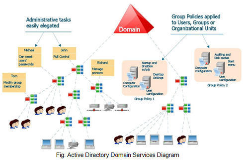 Design, Installation and Configure Enterprise Network Servers Assignment.png